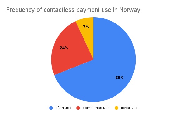 Contactless Payments Norway