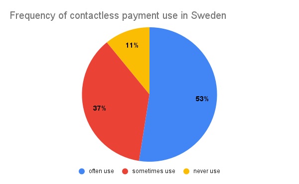 Contactless Payments Sweden