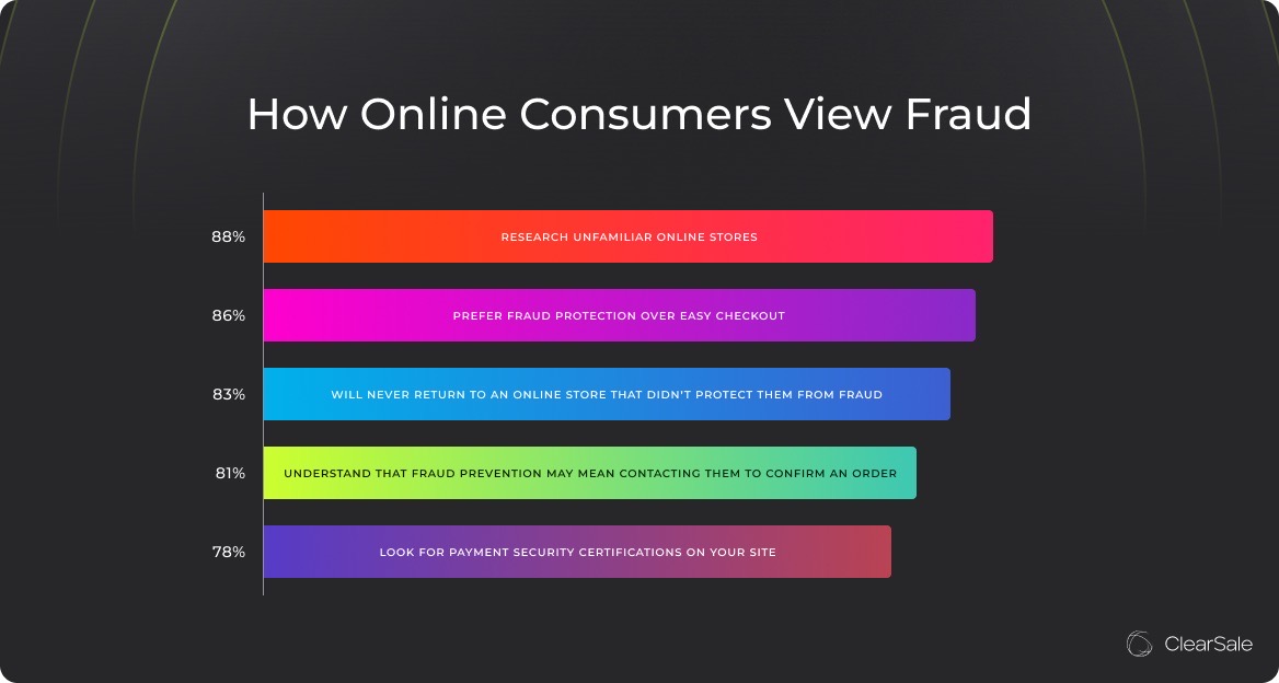 Consumers View on Fraud