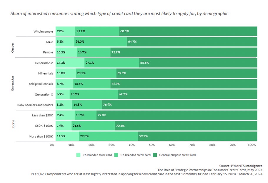 Consumers likely to apply for credit cards