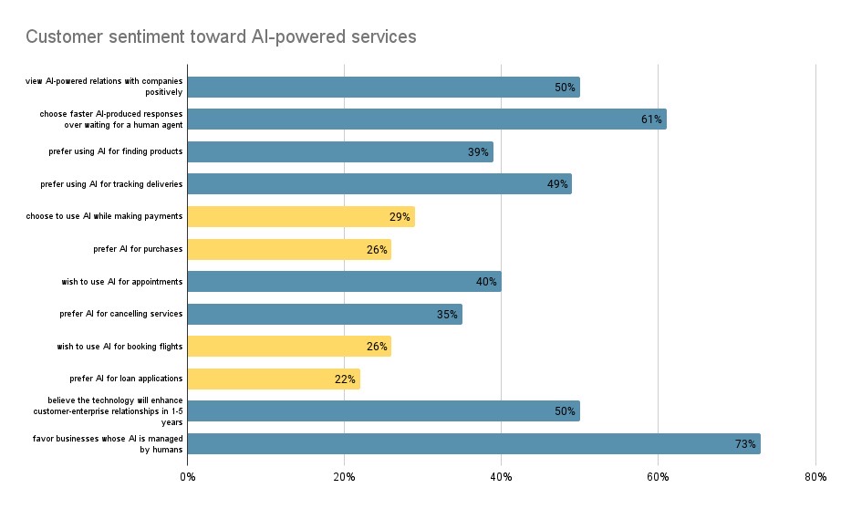 Customer sentiment AI