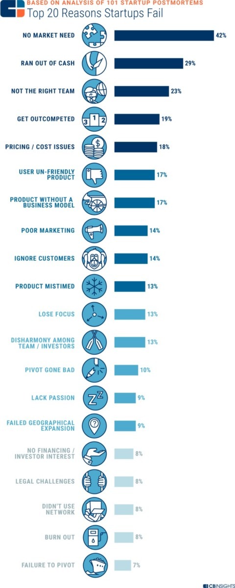 top reasons startups fail