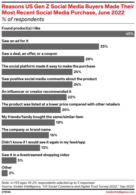 US Gen Z Social Media purchase