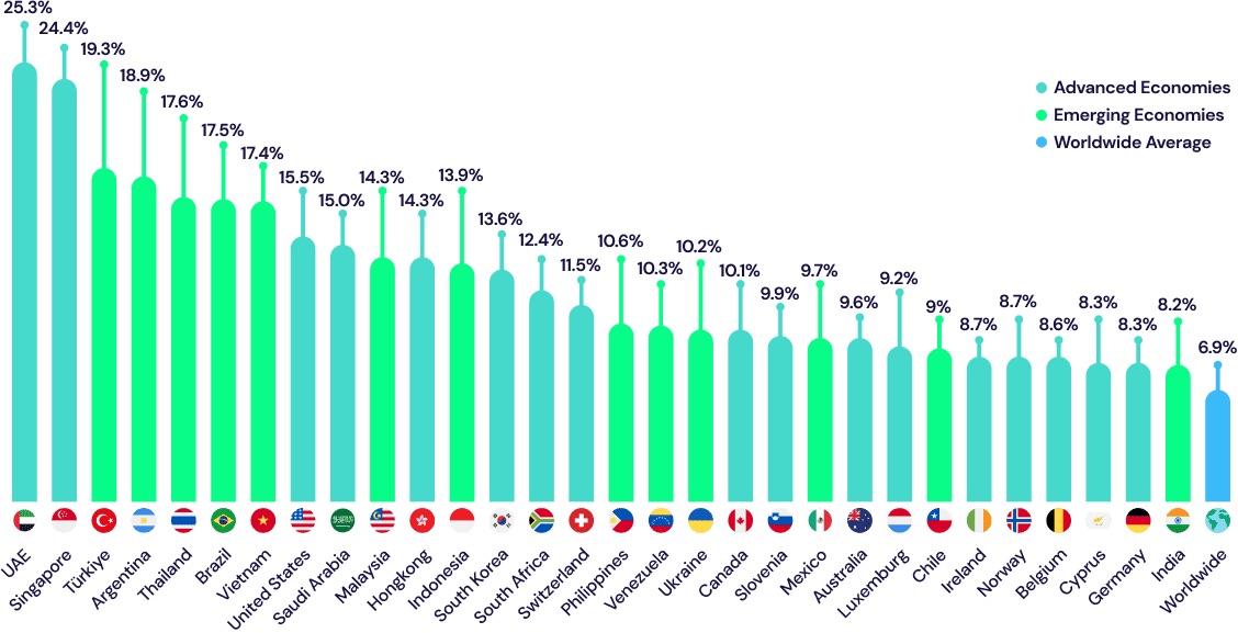 Crypto owners global