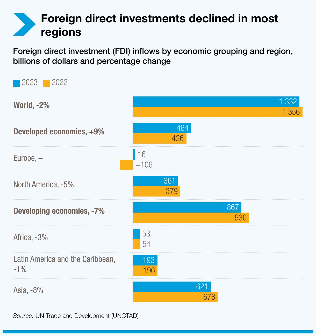 Foreign investments decline