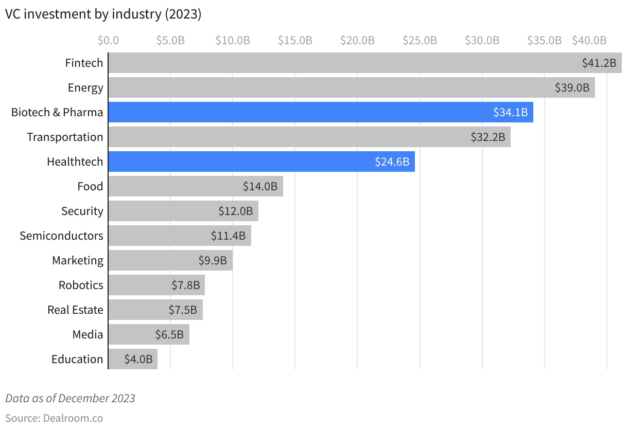 VC investments by industry 2023