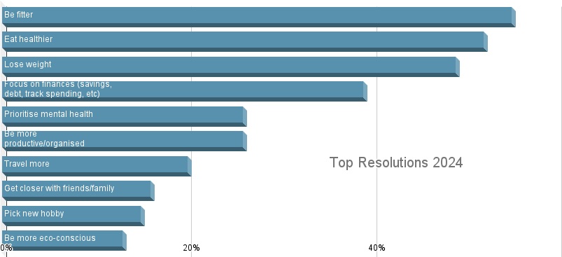 Top New Year Resolutions 2024