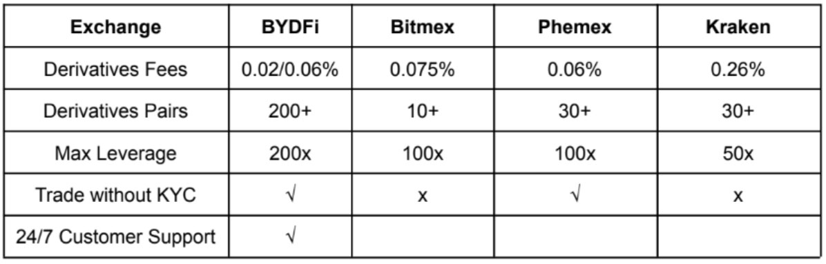 Compared to other Perpetual Contract exchanges: 